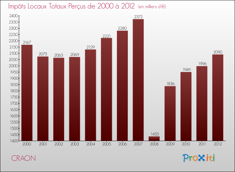 Evolution des Impôts Locaux pour la commune de CRAON de 2000 à 2012 Evolution des Impôts Locaux pour CRAON de 2000 à 2012