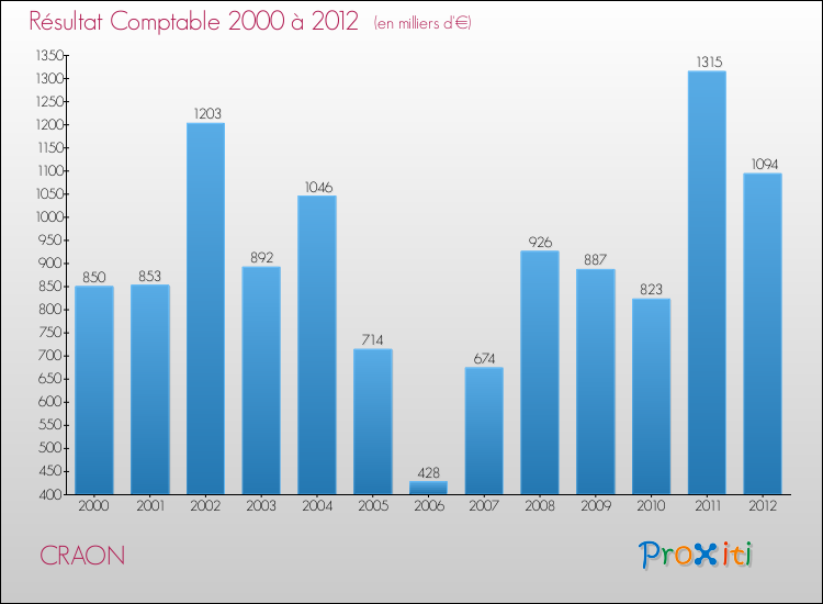 Evolution du résultat comptable pour la commune de CRAON de 2000 à 2012 Evolution du résultat comptable pour CRAON de 2000 à 2012
