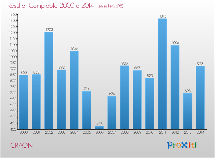 Evolution du résultat comptable pour la commune de CRAON de 2000 à 2014 Evolution du résultat comptable pour CRAON de 2000 à 2014