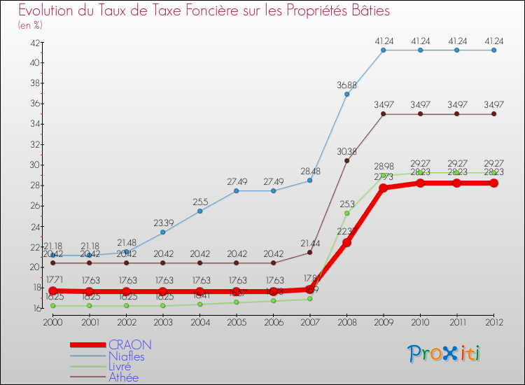 Evolution du taux de la taxe foncière sur le bati pour CRAON et les communes proches de 2000 à 2012 Comparaison des taux de taxe foncière sur le bati pour CRAON et les communes voisines de 2000 à 2012