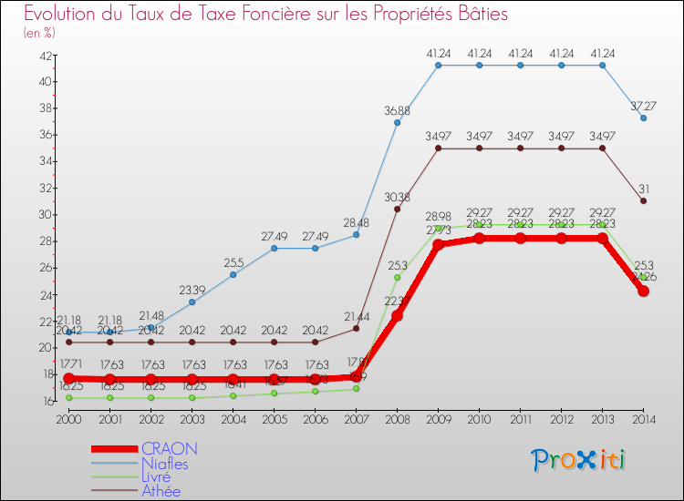 Evolution du taux de la taxe foncière sur le bati pour CRAON et les communes proches de 2000 à 2014 Comparaison des taux de taxe foncière sur le bati pour CRAON et les communes voisines de 2000 à 2014