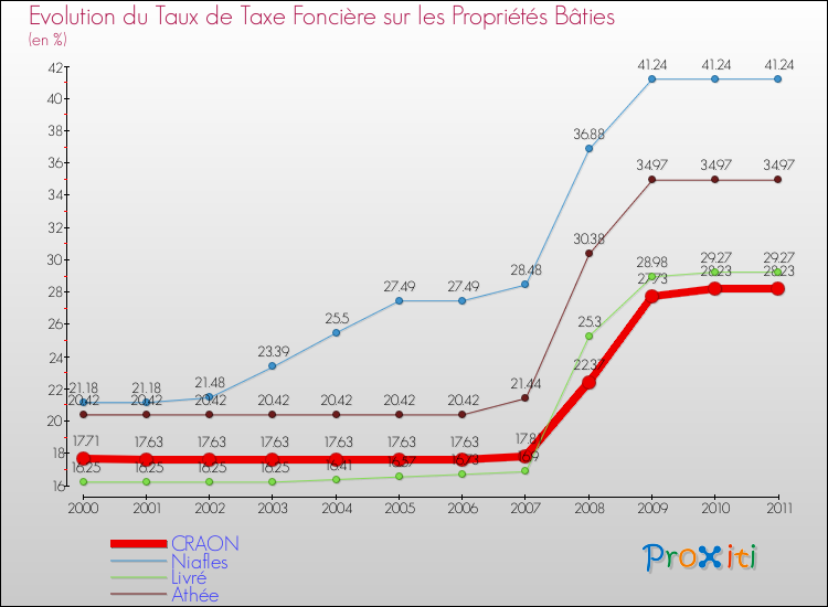 Evolution du taux de la taxe foncière sur le bati pour CRAON et les communes proches Comparaison des taux de taxe foncière sur le bati pour CRAON et les communes voisines