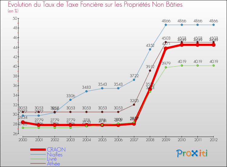 Evolution du taux de la taxe foncière sur les immeubles et terrains non batis pour CRAON et les communes proches de 2000 à 2012 Comparaison des taux de la taxe foncière sur les immeubles et terrains non batis pour CRAON et les communes voisines de 2000 à 2012