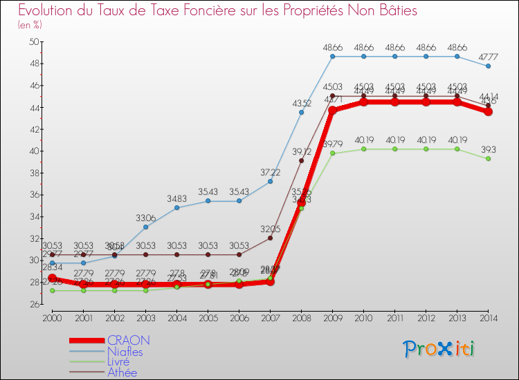 Evolution du taux de la taxe foncière sur les immeubles et terrains non batis pour CRAON et les communes proches de 2000 à 2014 Comparaison des taux de la taxe foncière sur les immeubles et terrains non batis pour CRAON et les communes voisines de 2000 à 2014