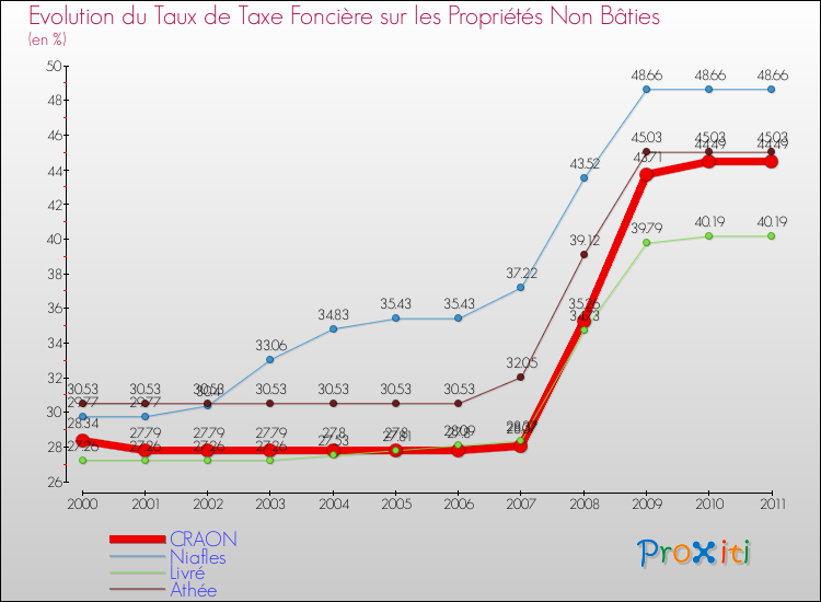 Evolution du taux de la taxe foncière sur les immeubles et terrains non batis pour CRAON et les communes proches Comparaison des taux de la taxe foncière sur les immeubles et terrains non batis pour CRAON et les communes voisines