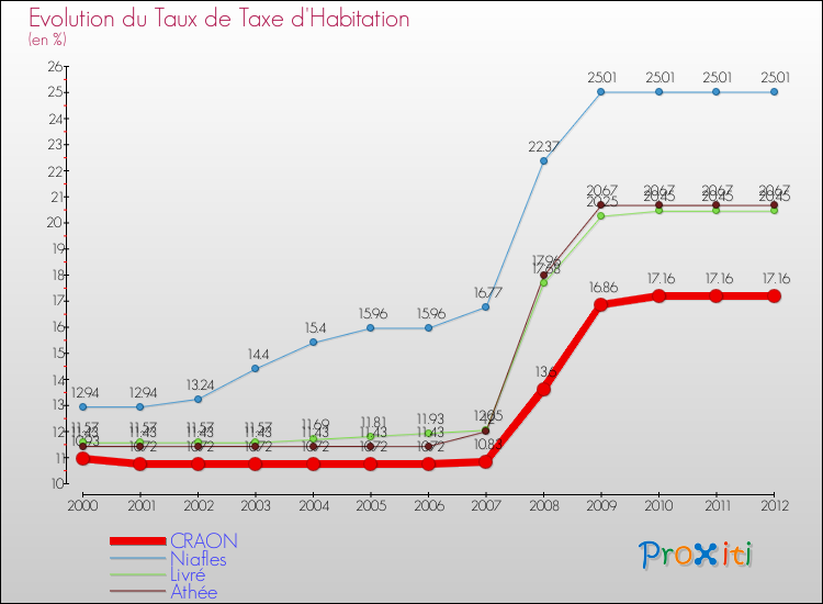 Evolution du taux de la taxe d'habitation pour CRAON et les communes proches Comparaison des taux de la taxe d'habitation pour CRAON et les communes voisines