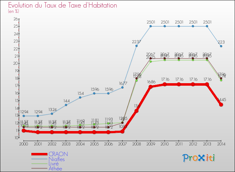 Evolution du taux de la taxe d'habitation pour CRAON et les communes proches de 2000 à 2014 Comparaison des taux de la taxe d'habitation pour CRAON et les communes voisines de 2000 à 2014