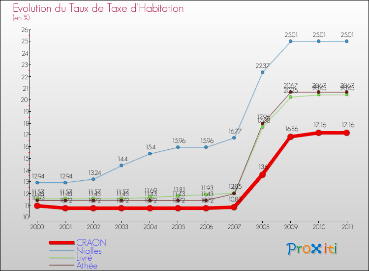 Evolution du taux de la taxe d'habitation pour CRAON et les communes proches Comparaison des taux de la taxe d'habitation pour CRAON et les communes voisines