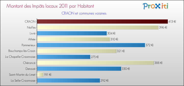 Montant des impôts locaux par Habitant pour CRAON et les communes proches Comparaison des impôts locaux par habitant pour CRAON et les communes voisines