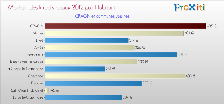 Montant des impôts locaux par Habitant pour CRAON et les communes proches Comparaison des impôts locaux par habitant pour CRAON et les communes voisines