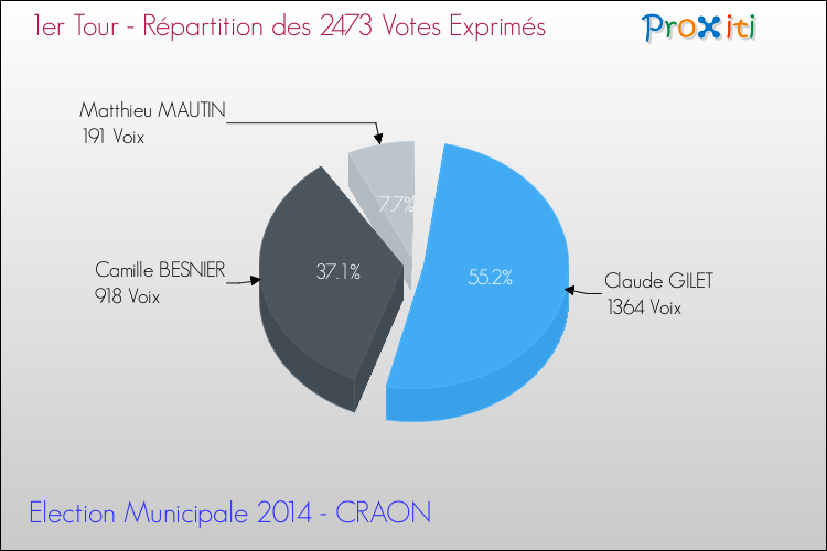 Répartition des votes exprimés au 1er Tour des Elections Municipales 2014 de la commune de CRAON Elections Municipales 2014 - Répartition des votes exprimés au 1er Tour pour la commune de CRAON