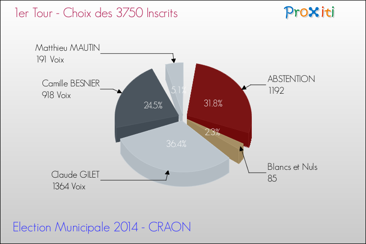 Résultats par rapport aux inscrits au 1er Tour des Elections Municipales 2014 de la commune de CRAON Elections Municipales 2014 - Résultats par rapport aux inscrits au 1er Tour pour la commune de CRAON