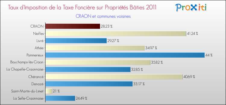 Taux d'imposition de la taxe foncière sur le bati 2011 pour CRAON et les communes proches Comparaison des taux d'imposition de la taxe foncière sur le bati 2011 pour CRAON et les communes voisines