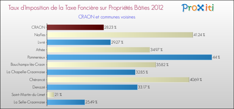 Taux d'imposition de la taxe foncière sur le bati 2012 pour CRAON et les communes proches Comparaison des taux d'imposition de la taxe foncière sur le bati 2012 pour CRAON et les communes voisines