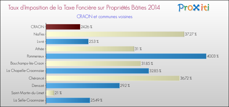Taux d'imposition de la taxe foncière sur le bati 2014 pour CRAON et les communes proches Comparaison des taux d'imposition de la taxe foncière sur le bati 2014 pour CRAON et les communes voisines