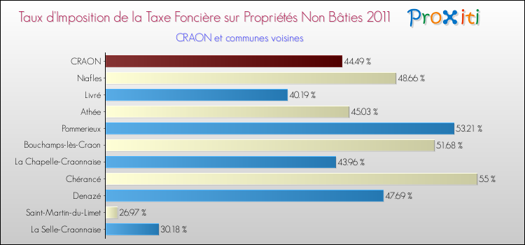 Taux d'imposition de la taxe foncière sur les immeubles et terrains non batis 2011 pour CRAON et les communes proches Comparaison des taux d'imposition de la taxe foncière sur les immeubles et terrains non batis 2011 pour CRAON et les communes voisines