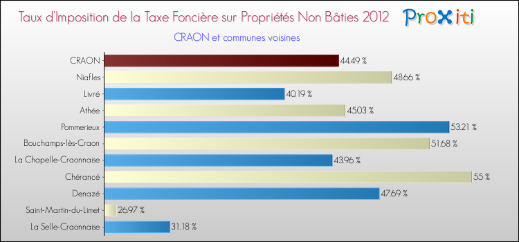 Taux d'imposition de la taxe foncière sur les immeubles et terrains non batis 2012 pour CRAON et les communes proches Comparaison des taux d'imposition de la taxe foncière sur les immeubles et terrains non batis 2012 pour CRAON et les communes voisines