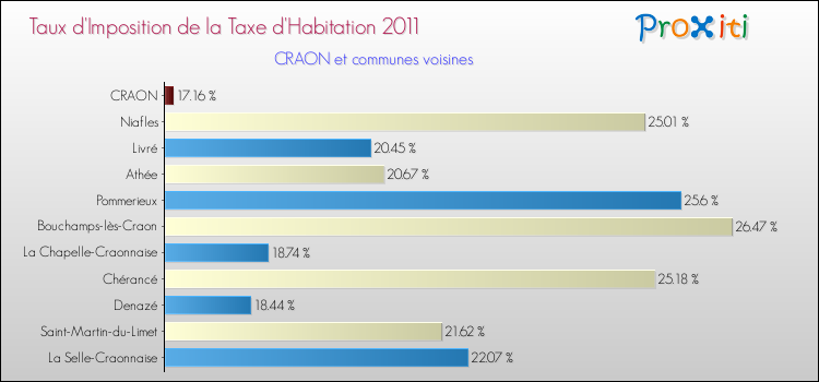 Taux d'imposition de la taxe d'habitation 2011 pour CRAON et les communes proches Comparaison des taux d'imposition de la taxe d'habitation 2011 pour CRAON et les communes voisines