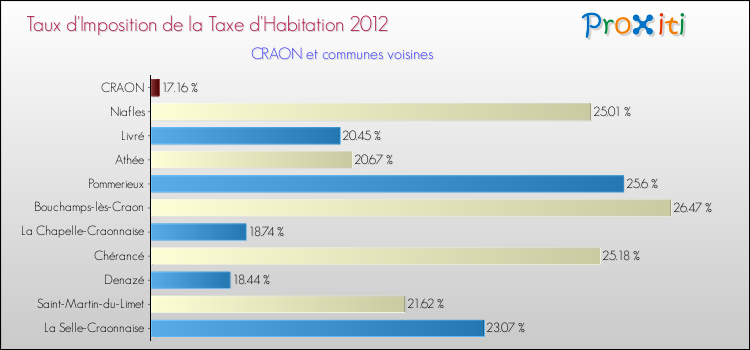 Taux d'imposition de la taxe d'habitation 2012 pour CRAON et les communes proches Comparaison des taux d'imposition de la taxe d'habitation 2012 pour CRAON et les communes voisines