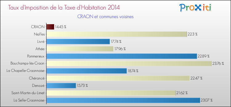 Taux d'imposition de la taxe d'habitation 2014 pour CRAON et les communes proches Comparaison des taux d'imposition de la taxe d'habitation 2014 pour CRAON et les communes voisines