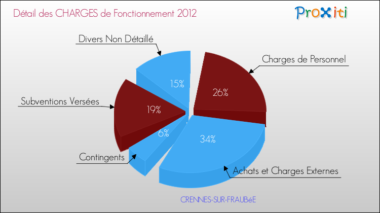 Décomposition des Charges de Fonctionnement 2012 de la commune de CRENNES-SUR-FRAUBéE Charges de Fonctionnement 2012 pour la commune de CRENNES-SUR-FRAUBéE