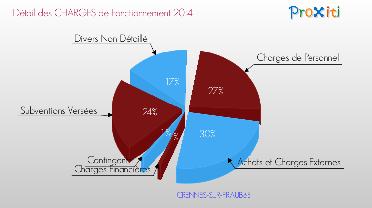 Décomposition des Charges de Fonctionnement 2014 de la commune de CRENNES-SUR-FRAUBéE Charges de Fonctionnement 2014 pour la commune de CRENNES-SUR-FRAUBéE