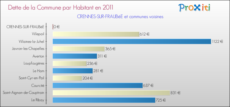 Dette par habitant de la commune en 2011 pour CRENNES-SUR-FRAUBéE et les communes proches Comparaison de la dette par habitant de la commune en 2011 pour CRENNES-SUR-FRAUBéE et les communes voisines