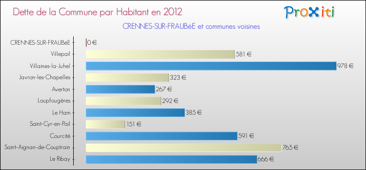 Dette par habitant de la commune en 2012 pour CRENNES-SUR-FRAUBéE et les communes proches Comparaison de la dette par habitant de la commune en 2012 pour CRENNES-SUR-FRAUBéE et les communes voisines
