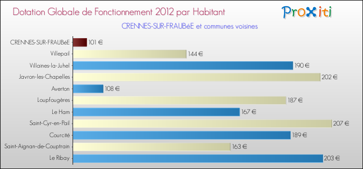 Montant des dotations globales de fonctionnement DGF par Habitant pour CRENNES-SUR-FRAUBéE et les communes proches Comparaison des des dotations globales de fonctionnement DGF par habitant pour CRENNES-SUR-FRAUBéE et les communes voisines