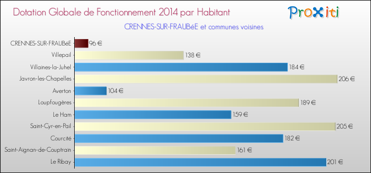 Montant des dotations globales de fonctionnement DGF par Habitant pour CRENNES-SUR-FRAUBéE et les communes proches en 2014. Comparaison des des dotations globales de fonctionnement DGF par habitant pour CRENNES-SUR-FRAUBéE et les communes voisines en 2014.