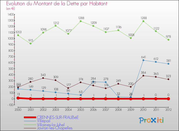 Evolution de la dette par habitant pour la commune de CRENNES-SUR-FRAUBéE et les communes proches de 2000 à 2012 Comparaison de la dette par habitant pour CRENNES-SUR-FRAUBéE et les communes voisines de 2000 à 2012
