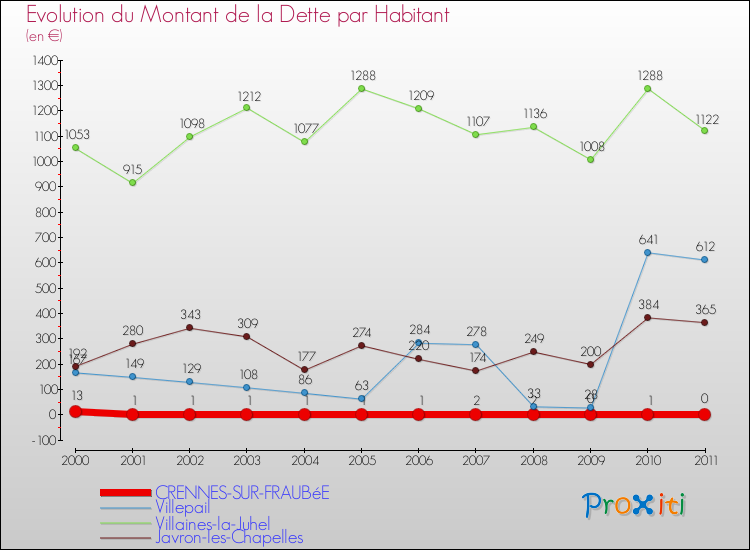 Evolution de la dette par habitant pour la commune de CRENNES-SUR-FRAUBéE et les communes proches Comparaison de la dette par habitant pour CRENNES-SUR-FRAUBéE et les communes voisines