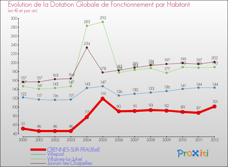 Evolution et montant de la dotation globale de fonctionnement par Habitant pour CRENNES-SUR-FRAUBéE et les communes proches Comparaison des dotations globales de fonctionnement par habitant pour CRENNES-SUR-FRAUBéE et les communes voisines