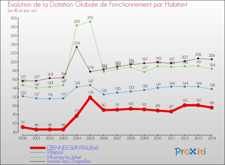 Evolution et montant de la dotation globale de fonctionnement par Habitant pour CRENNES-SUR-FRAUBéE et les communes proches de 2000 à 2014. Comparaison des dotations globales de fonctionnement par habitant pour CRENNES-SUR-FRAUBéE et les communes voisines de 2000 à 2014.