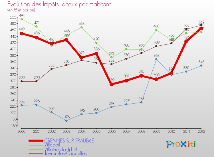 Evolution et montant des impôts locaux par Habitant pour CRENNES-SUR-FRAUBéE et les communes proches Comparaison des impôts locaux par habitant pour CRENNES-SUR-FRAUBéE et les communes voisines