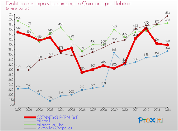 Evolution et montant des impôts locaux par Habitant pour CRENNES-SUR-FRAUBéE et les communes proches de 2000 à 2014 Comparaison des impôts locaux par habitant pour CRENNES-SUR-FRAUBéE et les communes voisines de 2000 à 2014