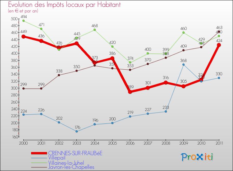 Evolution et montant des impôts locaux par Habitant pour CRENNES-SUR-FRAUBéE et les communes proches Comparaison des impôts locaux par habitant pour CRENNES-SUR-FRAUBéE et les communes voisines