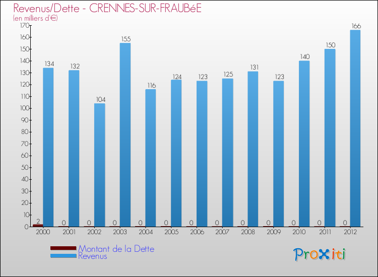 Evolution comparée de la dette et des revenus pour la commune de CRENNES-SUR-FRAUBéE de 2000 à 2012 Comparaison de la dette et des revenus pour CRENNES-SUR-FRAUBéE de 2000 à 2012
