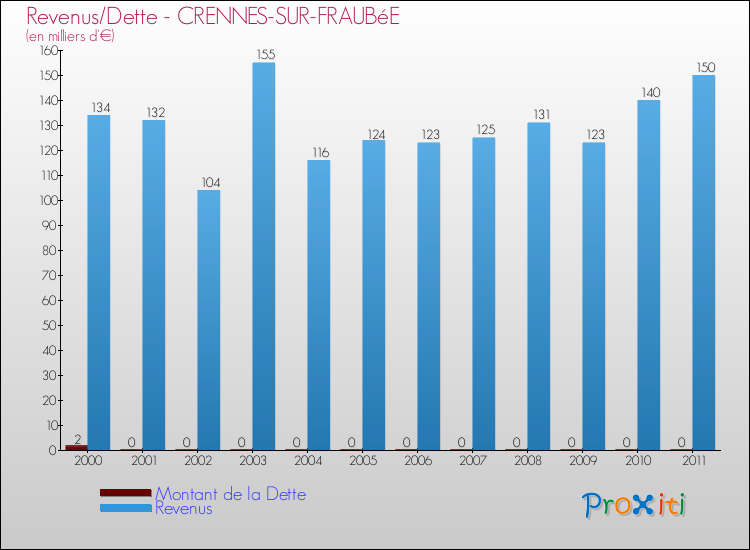 Evolution comparée de la dette et des revenus pour la commune de CRENNES-SUR-FRAUBéE de 2000 à 2011 Comparaison de la dette et des revenus pour CRENNES-SUR-FRAUBéE de 2000 à 2011
