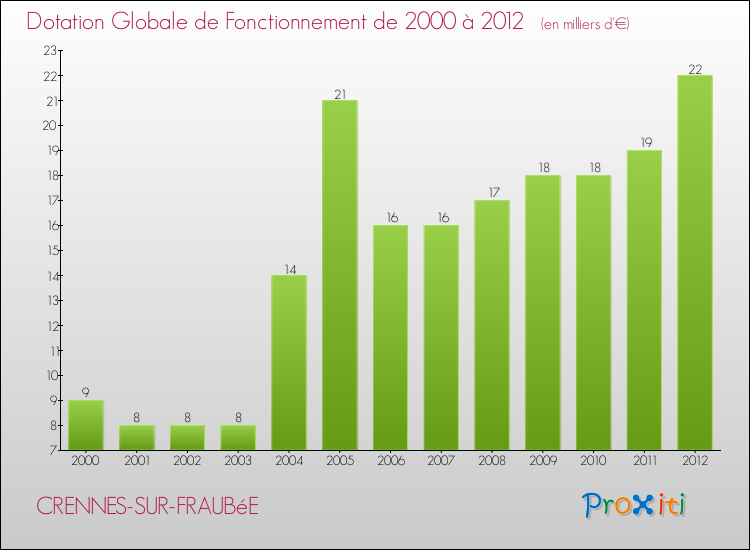 Evolution du montant de la Dotation Globale de Fonctionnement pour la commune de CRENNES-SUR-FRAUBéE de 2000 à 2012 Evolution du montant de la Dotation Globale de Fonctionnement pour CRENNES-SUR-FRAUBéE de 2000 à 2012