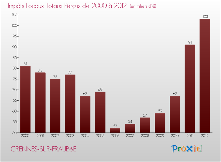 Evolution des Impôts Locaux pour la commune de CRENNES-SUR-FRAUBéE de 2000 à 2012 Evolution des Impôts Locaux pour CRENNES-SUR-FRAUBéE de 2000 à 2012