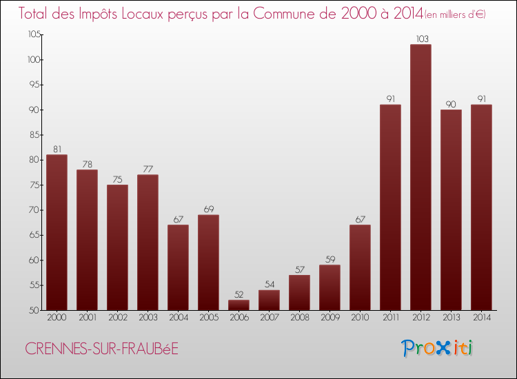 Evolution des Impôts Locaux pour la commune de CRENNES-SUR-FRAUBéE de 2000 à 2014 Evolution des Impôts Locaux pour CRENNES-SUR-FRAUBéE de 2000 à 2014