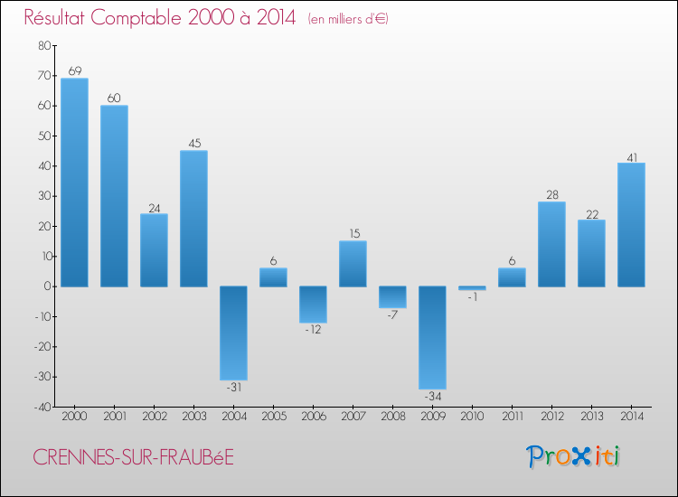 Evolution du résultat comptable pour la commune de CRENNES-SUR-FRAUBéE de 2000 à 2014 Evolution du résultat comptable pour CRENNES-SUR-FRAUBéE de 2000 à 2014