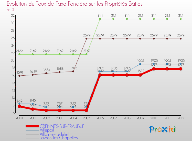 Evolution du taux de la taxe foncière sur le bati pour CRENNES-SUR-FRAUBéE et les communes proches de 2000 à 2012 Comparaison des taux de taxe foncière sur le bati pour CRENNES-SUR-FRAUBéE et les communes voisines de 2000 à 2012