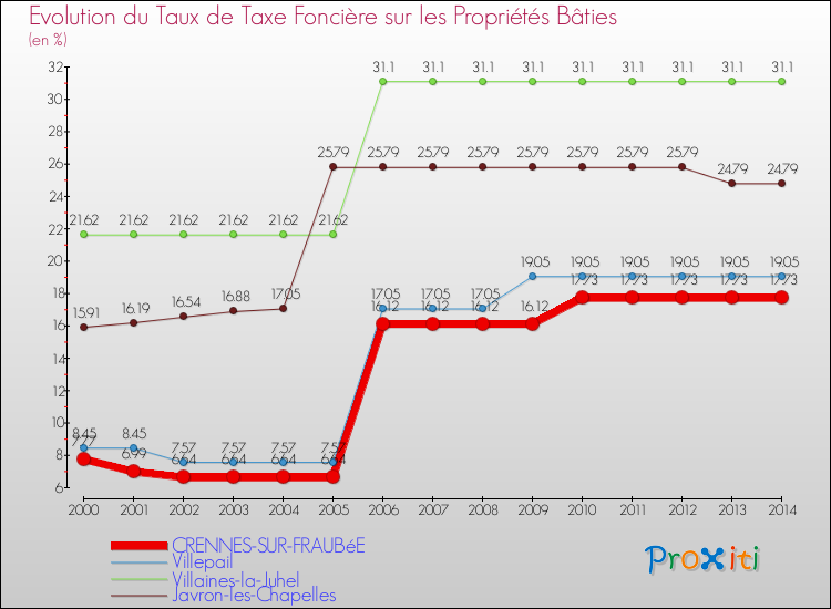 Evolution du taux de la taxe foncière sur le bati pour CRENNES-SUR-FRAUBéE et les communes proches de 2000 à 2014 Comparaison des taux de taxe foncière sur le bati pour CRENNES-SUR-FRAUBéE et les communes voisines de 2000 à 2014