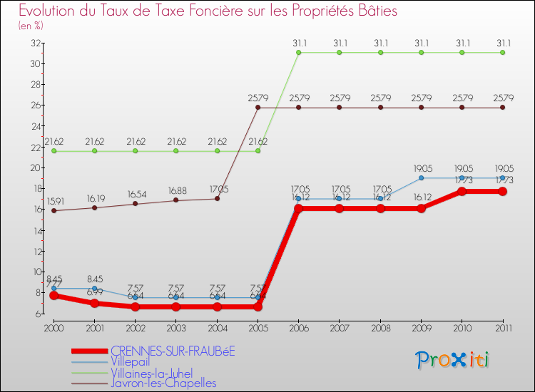 Evolution du taux de la taxe foncière sur le bati pour CRENNES-SUR-FRAUBéE et les communes proches Comparaison des taux de taxe foncière sur le bati pour CRENNES-SUR-FRAUBéE et les communes voisines