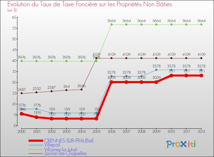 Evolution du taux de la taxe foncière sur les immeubles et terrains non batis pour CRENNES-SUR-FRAUBéE et les communes proches de 2000 à 2012 Comparaison des taux de la taxe foncière sur les immeubles et terrains non batis pour CRENNES-SUR-FRAUBéE et les communes voisines de 2000 à 2012