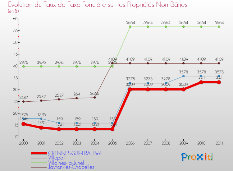 Evolution du taux de la taxe foncière sur les immeubles et terrains non batis pour CRENNES-SUR-FRAUBéE et les communes proches Comparaison des taux de la taxe foncière sur les immeubles et terrains non batis pour CRENNES-SUR-FRAUBéE et les communes voisines