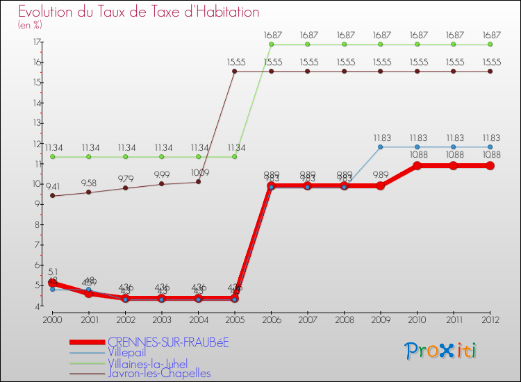 Evolution du taux de la taxe d'habitation pour CRENNES-SUR-FRAUBéE et les communes proches Comparaison des taux de la taxe d'habitation pour CRENNES-SUR-FRAUBéE et les communes voisines