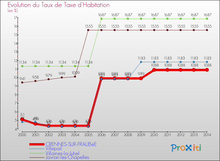 Evolution du taux de la taxe d'habitation pour CRENNES-SUR-FRAUBéE et les communes proches de 2000 à 2014 Comparaison des taux de la taxe d'habitation pour CRENNES-SUR-FRAUBéE et les communes voisines de 2000 à 2014